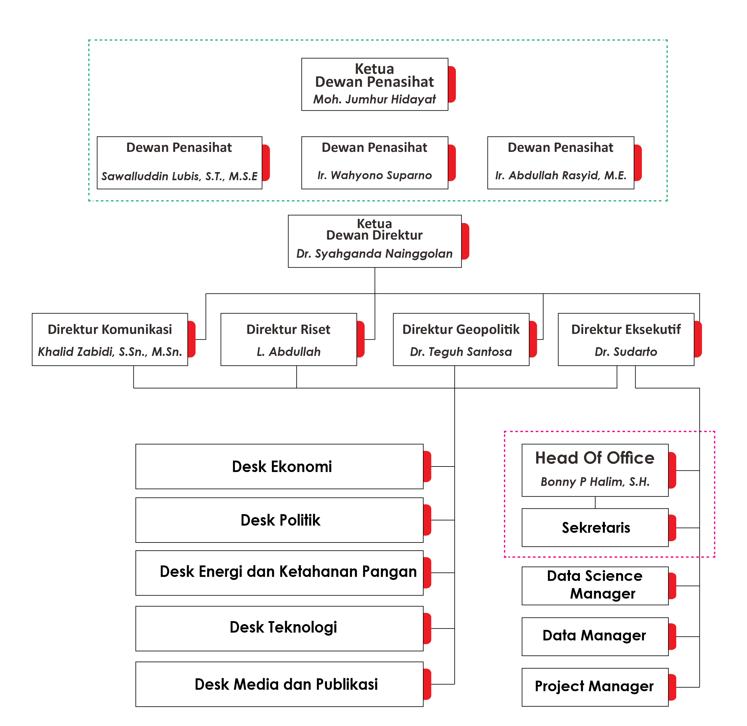Struktur Organisasi